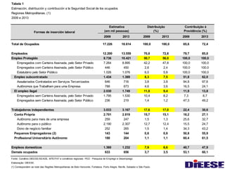 Tabela 1 
Estimación, distribución y contribución a la Seguridad Social de los ocupados 
Regiones Metropolitanas. (1) 
2009 e 2013 
2009 2013 2009 2013 2009 2013 
Total de Ocupados 17.226 18.614 100,0 100,0 65,6 72,4 
Empleados 12.200 13.559 70,8 72,8 79,7 85,0 
Empleo Protegido 8.736 10.421 50,7 56,0 100,0 100,0 
Empregados com Carteira Assinada, pelo Setor Privado 7.264 8.895 42,2 47,8 100,0 100,0 
Empregados com Carteira Assinada, pelo Setor Público 446 450 2,6 2,4 100,0 100,0 
Estatutário pelo Setor Público 1.026 1.076 6,0 5,8 100,0 100,0 
Empleo subcontratado 1.434 1.389 8,3 7,5 51,8 62,0 
Assalariados Contratados em Serviços Terceirizados 646 716 3,8 3,8 94,8 97,6 
Autônomos que Trabalham para uma Empresa 788 673 4,6 3,6 16,5 24,1 
El empleo ilegal 2.030 1.749 11,8 9,4 11,9 13,8 
Empregados sem Carteira Assinada, pelo Setor Privado 1.795 1.530 10,4 8,2 7,3 8,7 
Empregados sem Carteira Assinada, pelo Setor Público 236 219 1,4 1,2 47,3 49,2 
Trabajadores independientes 3.033 3.167 17,6 17,0 22,4 30,6 
Conta Própria 2.701 2.819 15,7 15,1 18,2 27,1 
Autônomo para mais de uma empresa 259 247 1,5 1,3 25,6 32,7 
Autônomo para o público 2.190 2.307 12,7 12,4 15,5 24,7 
Dono de negócio familiar 252 265 1,5 1,4 34,3 43,2 
Pequenos Empregadores (2) 143 144 0,8 0,8 50,8 55,9 
Profissional Universitário Autônomo 188 204 1,1 1,1 60,4 61,5 
Empleos domesticos 1.360 1.232 7,9 6,6 40,7 47,9 
Demais ocupados 633 656 3,7 3,5 53,1 60,1 
Fonte: Convênio DIEESE/SEADE, MTE/FAT e convênios regionais. PED - Pesquisa de Emprego e Desemprego. 
Elaboração: DIEESE. 
(1) Correspondem ao total das Regiões Metropolitanas de Belo Horizonte, Fortaleza, Porto Alegre, Recife, Salvador e São Paulo. 
Contribuição à 
Previdência (%) 
Estimativa 
(Formas de inserción laboral em mil pessoas) 
Distribuição 
(%) 
 