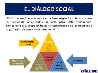 EL DIÁLOGO SOCIAL 
"Es el proceso / herramienta / espacio en el que los actores sociales 
legítimamente reconocidos, reunirse para institucionalmente: 
compartir ideas, cooperar, buscar la convergencia de los objetivos o 
negociación de temas de interés común." 
Participación 
social 
Planificación 
situacional 
Educación 
 