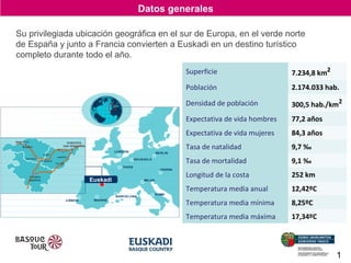 Datos generales
Su privilegiada ubicación geográfica en el sur de Europa, en el verde norte
de España y junto a Francia convierten a Euskadi en un destino turístico
completo durante todo el año.
Superficie
Población

2.174.033 hab.

Densidad de población

300,5 hab./km2

Expectativa de vida hombres

77,2 años

Expectativa de vida mujeres

84,3 años

Tasa de natalidad

9,7 ‰

Tasa de mortalidad
Euskadi

7.234,8 km2

9,1 ‰

Longitud de la costa

252 km

Temperatura media anual

12,42ºC

Temperatura media mínima

8,25ºC

Temperatura media máxima

17,34ºC

1

 