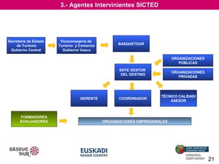 3.- Agentes Intervinientes SICTED

Secretaria de Estado
de Turismo
Gobierno Central

Viceconsejería de
Turismo y Comercio
Gobierno Vasco

BASQUETOUR

ORGANIZACIONES
PÚBLICAS
ENTE GESTOR
DEL DESTINO

GERENTE

FORMADORES
EVALUADORES

COORDINADOR

ORGANIZACIONES
PRIVADAS

TÉCNICO CALIDAD/
ASESOR

ORGANIZACIONES EMPRESARIALES

21

 