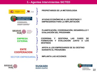 3.- Agentes Intervinientes SICTED
PROPIETARIOS DE LA METODOLOGIA

AYUDAS ECONÓMICAS A LOS DESTINOS Y
EMPRESARIOS PARA LA IMPLANTACIÓN

PLANIFICACIÓN, COORDINACIÓN, DESARROLLO Y
EVALUACIÓN DEL PROGRAMA

EMPRESA
EXTERNA

ENTE
COOPERACION
SECTOR EMPRESARIAL

COORDINA Y
FORMACIÓN Y
DESTINOS

GESTIONA LAS FASES DE
EVALUACIÓN JUNTO A LOS

APOYA A LOS EMPRESARIOS DE SU DESTINO
DURANTE EL PROGRAMA
IMPLANTA LAS ACCIONES

22

 