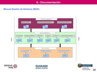 6.- Documentación
Manual Gestión de Destinos (MGD)

28

 