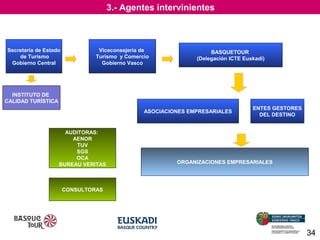 3.- Agentes intervinientes

Secretaria de Estado
de Turismo
Gobierno Central

Viceconsejeria de
Turismo y Comercio
Gobierno Vasco

BASQUETOUR
(Delegación ICTE Euskadi)

INSTITUTO DE
CALIDAD TURÍSTICA
ASOCIACIONES EMPRESARIALES

AUDITORAS:
AENOR
TUV
SGS
OCA
BUREAU VERITAS

ENTES GESTORES
DEL DESTINO

ORGANIZACIONES EMPRESARIALES

CONSULTORAS

34

 
