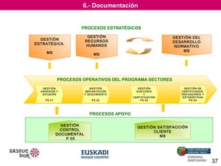 6.- Documentación

PROCESOS ESTRATÉGICOS
GESTIÓN
ESTRATÉGICA

GESTIÓN
RECURSOS
HUMANOS

MS

MS

GESTIÓN DEL
DESARROLLO
NORMATIVO
MS

PROCESOS OPERATIVOS DEL PROGRAMA SECTORES
GEST IÓN
A DHES IÓN Y
DIFUSIÓN

GESTIÓN
IM PLA NTACIÓN
Y S EGUIM IENT O

PS 01

P S 02

GES TIÓN
AUDI TORIA
Y
CERT IFICACIÓN
P S 03

GESTIÓN DE
CERTIF ICA DOS,
INDICA DORES Y
EST ADÍS TICAS
PS 04

PROCESOS APOYO
GESTIÓN
CONTROL
DOCUMENTAL
P 05

GESTIÓN SATISFACCIÓN
CLIENTE
MS

37

 
