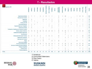 7.- Resultados

1º Andalucía
2º Comunidad Valenciana
3ª País Vasco
4º Galicia

38

 