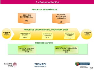 3.- Documentación
PROCESOS ESTRATÉGICOS
GESTIÓN
RECURSOS
HUMANOS

GESTIÓN
ESTRATÉGICA
ME

ME

PROCESOS OPERATIVOS DEL PROGRAMA EFQM
ESTABLECIMI
ENTO
TURÍSTICO

GES TIÓN DE LA
DIF USIÓN

GEST IÓN DE LA
FORM ACIÓN

GEST IÓN DE LA
EV ALUACIÓN
EXT ERNA

PE 01

P E 02

ESTABLECIMI
ENTO
TURÍSTICO

P E 03

PROCESOS APOYO
GESTIÓN CONTROL
DOCUMENTAL

P 05

GESTIÓN SATISFACCIÓN
CLIENTE
ME

42

 