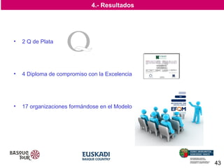 4.- Resultados

•

2 Q de Plata

•

4 Diploma de compromiso con la Excelencia

•

17 organizaciones formándose en el Modelo

43

 