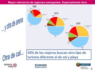 Mayor relevancia de regiones emergentes. Especialmente Asia

El Sector que no está en crisis
El Sector que no está en crisis
El Sector que no está en crisis

50% de los viajeros buscan otro tipo de
turismo diferente al de sol y playa
6

 