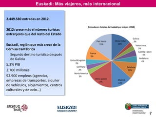 Euskadi: Más viajeros, más internacional

El Sector que no está en crisis
El Sector que no está en crisis
El Sector que no está en crisis
2.449.580 entradas en 2012.
2.449.580 entradas en 2012.
2012: crece más el número turistas
2012: crece más el número turistas
extranjeros que del resto del Estado
extranjeros que del resto del Estado
Euskadi, región que más crece de la
Euskadi, región que más crece de la
Cornisa Cantábrica
Cornisa Cantábrica
Segundo destino turístico después
Segundo destino turístico después
de Galicia
de Galicia

5,3% PIB
5,3% PIB
3.700 millones
3.700 millones
92.900 empleos (agencias,
92.900 empleos (agencias,
empresas de transportes, alquiler
empresas de transportes, alquiler
de vehículos, alojamientos, centros
de vehículos, alojamientos, centros
culturales yyde ocio…)
culturales de ocio…)

7

 