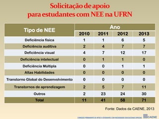 Solicitaçãodeapoio
paraestudantescomNEEnaUFRN
Tipo de NEE
Ano
2010 2011 2012 2013
Deficiência física 1 1 6 5
Deficiência auditiva 2 4 7 7
Deficiência visual 4 7 12 17
Deficiência intelectual 0 1 1 0
Deficiência Múltipla 0 0 1 1
Altas Habilidades 0 0 0 0
Transtorno Global do Desenvolvimento 0 0 0 0
Transtornos de aprendizagem 2 5 7 11
Outros 2 23 24 30
Total 11 41 58 71
Fonte: Dados da CAENE, 2013
 