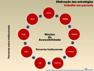 Efetivação das estratégias
trabalho em parceria
Reitoria
PROAE
PROGRAD
PROGESP
PROPLANSIN
SINFO
BCZM
SEDIS
Núcleo
de
Acessibilidade
Parcerias Institucionais
Parceriasextrainstitucionais
 