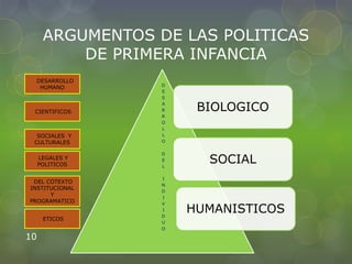 ARGUMENTOS DE LAS POLITICAS
DE PRIMERA INFANCIA
BIOLOGICO
SOCIAL
HUMANISTICOS
10
D
E
S
A
R
R
O
L
L
O
D
E
L
I
N
D
I
V
I
D
U
O
LEGALES Y
POLITICOS
SOCIALES Y
CULTURALES
DESARROLLO
HUMANO
CIENTIFICOS
DEL COTEXTO
INSTITUCIONAL
Y
PROGRAMATICO
ETICOS
 