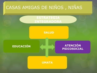 CASAS AMIGAS DE NIÑOS , NIÑAS
SALUD
EDUCACIÓN ATENCIÓN
PSICOSOCIAL
ESTRATEGIA
INTEGRADORA
UMATA
 