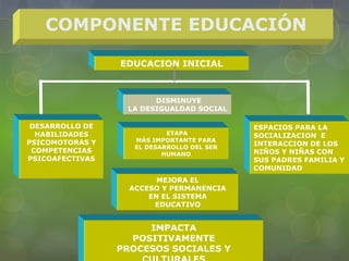 COMPONENTE EDUCACIÓN
DISMINUYE
LA DESIGUALDAD SOCIAL
DESARROLLO DE
HABILIDADES
PSICOMOTORAS Y
COMPETENCIAS
PSICOAFECTIVAS
EDUCACION INICIAL
ETAPA
MÁS IMPORTANTE PARA
EL DESARROLLO DEL SER
HUMANO
MEJORA EL
ACCESO Y PERMANENCIA
EN EL SISTEMA
EDUCATIVO
IMPACTA
POSITIVAMENTE
PROCESOS SOCIALES Y
ESPACIOS PARA LA
SOCIALIZACION E
INTERACCION DE LOS
NIÑOS Y NIÑAS CON
SUS PADRES FAMILIA Y
COMUNIDAD
 