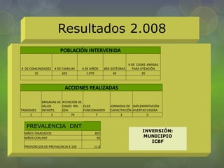 Resultados 2.008
POBLACIÓN INTERVENIDA
# DE COMUNIDADES # DE FAMILIAS # DE NIÑOS #DE GESTORAS
# DE CASAS AMIGAS
PARA ATENCIÓN
10 625 1.079 40 20
ACCIONES REALIZADAS
TAMIZAJES
BRIGADAS DE
SALUD
INFANTIL
ATENCIÓN DE
CASOS IRA-
EDA
CLGS
FUNCIONANDO
JORNADAS DE
CAPACITACIÓN
IMPLEMENTACIÓN
HUERTAS CASERA
2 3 79 7 3 0
NIÑOS TAMIZADOS 802
NIÑOS CON DNT 95
PROPORCION DE PREVALENCIA X 100 11,8
PREVALENCIA DNT
INVERSIÓN:
MUNICIPIO
ICBF
 