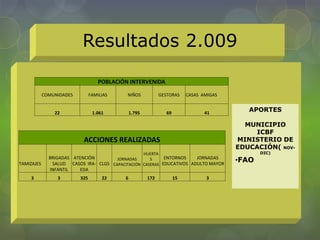 Resultados 2.009
POBLACIÓN INTERVENIDA
COMUNIDADES FAMILIAS NIÑOS GESTORAS CASAS AMIGAS
22 1.061 1.795 69 41
ACCIONES REALIZADAS
TAMIZAJES
BRIGADAS
SALUD
INFANTIL
ATENCIÓN
CASOS IRA-
EDA
CLGS
JORNADAS
CAPACITACIÓN
HUERTA
S
CASERAS
ENTORNOS
EDUCATIVOS
JORNADAS
ADULTO MAYOR
3 3 325 22 6 172 15 3
APORTES
MUNICIPIO
ICBF
MINISTERIO DE
EDUCACIÓN( NOV-
DIC)
•FAO
 