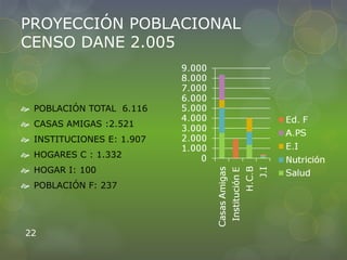 PROYECCIÓN POBLACIONAL
CENSO DANE 2.005
 POBLACIÓN TOTAL 6.116
 CASAS AMIGAS :2.521
 INSTITUCIONES E: 1.907
 HOGARES C : 1.332
 HOGAR I: 100
 POBLACIÓN F: 237
22
 