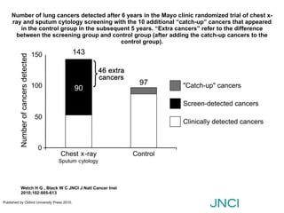 Number of lung cancers detected after 6 years in the Mayo clinic randomized trial of chest x-
     ray and sputum cytology screening with the 10 additional “catch-up” cancers that appeared
        in the control group in the subsequent 5 years. “Extra cancers” refer to the difference
      between the screening group and control group (after adding the catch-up cancers to the
                                           control group).




          Welch H G , Black W C JNCI J Natl Cancer Inst
          2010;102:605-613

Published by Oxford University Press 2010.
 