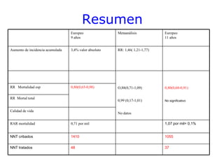 Resumen
                                  Europeo               Metaanálisis           Europeo
                                  9 años                                       11 años


Aumento de incidencia acumulada   3,4% valor absoluto   RR: 1,46( 1,21-1,77)




RR Mortalidad esp                 0,80(0,65-0,98)       O,88(0,71-1,09)        0,80(0,68-0,91)

RR Mortal total
                                                        0,99 (0,17-1,01)       No significativo


Calidad de vida
                                                        No datos

RAR mortalidad                    0,71 por mil                                 1,07 por mil= 0,1%


NNT cribados                      1410                                         1055

NNT tratados                      48                                           37
 