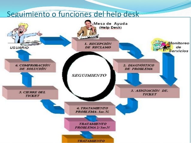 Como funciona una mesa de ayuda