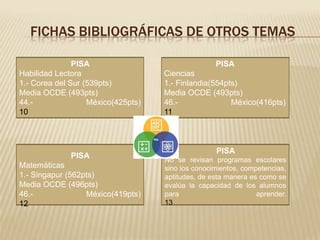 FICHAS BIBLIOGRÁFICAS DE OTROS TEMAS

               PISA                                PISA
Habilidad Lectora                   Ciencias
1.- Corea del Sur (539pts)          1.- Finlandia(554pts)
Media OCDE (493pts)                 Media OCDE (493pts)
44.-               México(425pts)   46.-               México(416pts)
10                                  11



                                                   PISA
              PISA                  No se revisan programas escolares
Matemáticas                         sino los conocimientos, competencias,
1.- Singapur (562pts)               aptitudes, de esta manera es como se
Media OCDE (496pts)                 evalúa la capacidad de los alumnos
46.-              México(419pts)    para                        aprender.
12                                  13
 