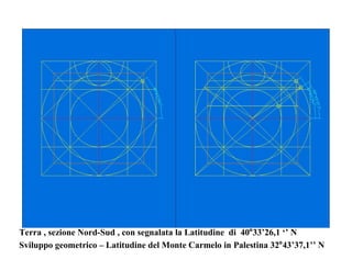 Terra , sezione Nord-Sud , con segnalata la Latitudine di 40°33’26,1 ‘’ N
Sviluppo geometrico – Latitudine del Monte Carmelo in Palestina 32°43’37,1’’ N
 