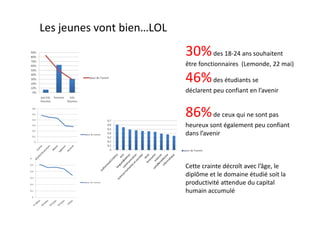 Les jeunes vont bien…LOL
                           30% des 18-24 ans souhaitent
                           être fonctionnaires (Lemonde, 22 mai)

                           46% des étudiants se
                           déclarent peu confiant en l’avenir


                           86% de ceux qui ne sont pas
                           heureux sont également peu confiant
                           dans l’avenir



                           Cette crainte décroît avec l’âge, le
                           diplôme et le domaine étudié soit la
                           productivité attendue du capital
                           humain accumulé
 