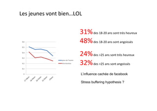 Les jeunes vont bien…LOL


                       31% des 18-20 ans sont très heureux
                       48% des 18-20 ans sont angoissés
                       24% des >25 ans sont très heureux
                       32% des >25 ans sont angoissés
                       L’influence cachée de facebook

                       Stress buffering hypothesis ?
 