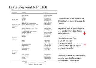 Les jeunes vont bien…LOL
 EQUATION                VARIABLES                                       avenir

                         Genre masculin                                  -0.423*** (0.0563)
                         17-18 ans                                       -0.0106( 0.162)

 Ref : 22-24 ans
                         18-20 ans
                         20-22ans
                                                                         -0.0799 (0.0877)
                                                                         0.00113 (0.0781)
                                                                                              La probabilité d’une incertitude
                         >25 ans
                         Vie en couple
                                                                         -0.328*** (0.123)
                                                                         -0.130*** (0.0486)
                                                                                              déclarée et défiance à l’égard de
 Ref : vie très facile
                         Vie difficile avec le revenu actuel
                         Vie assez difficile avec le revenu actuel
                                                                         0.0887 (0.0970)
                                                                         0.0566 (0.0841)
                                                                                              l’avenir
 avec le revenu
 actuel
                         Vie assez facile avec le revenu actuel          -0.0603 (0.0806)     augmente avec le genre féminin
                         Etre en bonne santé                             -0.145*** (0.0166)
                                                                                              Et le fait de suivre des études
                                                                                                                              +
                         [0 :très mauvaise ; 10 :très bonne]
                         Satisfait de ses études                         -0.501*** (0.0660)
                         Réussite scolaire                               -0.127* (0.0714)     audio/cinéma
                         Doctorat                                        -0.156 (0.206)
                         Ingénieur                                       -0.199 (0.168)
 Réf : licence
 pro/bts, dut                                                                                 Elle diminue avec l’âge
                         Master                                          0.0362 (0.121)
                                                                                              La vie en couple

                                                                                                                              -
                         Licence                                         0.103 (0.112)
                         Arts
                         Audiovisuelle/cinéma
                                                                         0.162 (0.103)
                                                                         0.387** (0.164)
                                                                                              Une bonne santé
                         Communication
                         Droit
                                                                         -0.0147 (0.0903)
                                                                         -0.0257 (0.101)
                                                                                              La satisfaction de ses études
                         Economie-Gestion
                         Informatique
                                                                         0.0120 (0.0778)
                                                                         0.212 (0.145)
                                                                                              La réussite scolaire
 Réf : sciences
 humaines et
 sociales
                         Lettres et langues                              0.0233 (0.0772)
                         Santé-médecine                                  -0.112 (0.131)       Le capital humain accumulé et la
                         Sciences                                        0.0109 (0.0940)
                         Constant                                        1.694*** (0.210)     réussite sont des facteurs de
                         Observations                                    3,000                réduction de l’incertitude
                                 Robust standard errors in parentheses
                                    *** p<0.01, ** p<0.05, * p<0.1
 