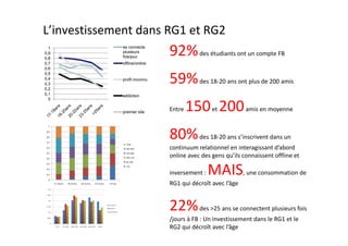 L’investissement dans RG1 et RG2
  1
0,9
0,8
                                                                 se connecte
                                                                 plusieurs
                                                                 fois/jour
                                                                                  92%        des étudiants ont un compte FB
0,7                                                              offline/online
0,6


                                                                                  59%
0,5
0,4                                                              profil inconnu
0,3                                                                                          des 18-20 ans ont plus de 200 amis
0,2
0,1                                                              addiction
  0


                                                                 premier site
                                                                                  Entre   150 200 et           amis en moyenne

  1

 0,9

 0,8

 0,7
                                                                  >300
                                                                                  80%        des 18-20 ans s’inscrivent dans un
 0,6                                                              200-300         continuum relationnel en interagissant d’abord
 0,5                                                              150-200

 0,4                                                              100-150         online avec des gens qu’ils connaissent offline et
                                                                  50-100




                                                                                                  MAIS
 0,3
                                                                  <50
 0,2

 0,1                                                                              inversement :                , une consommation de
  0
       17-18 ans   18-20 ans   20-22 ans   23-25 ans   >25 ans                    RG1 qui décroît avec l’âge


                                                                                  22%        des >25 ans se connectent plusieurs fois
                                                                                  /jours à FB : Un investissement dans le RG1 et le
                                                                                  RG2 qui décroît avec l’âge
 