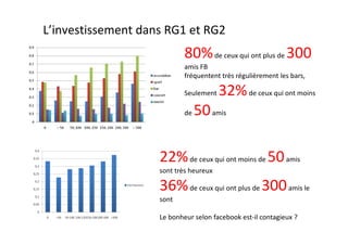 L’investissement dans RG1 et RG2
                            80% de ceux qui ont plus de 300
                            amis FB
                            fréquentent très régulièrement les bars,

                            Seulement   32% de ceux qui ont moins
                            de   50 amis

                    22% de ceux qui ont moins de 50 amis
                    sont très heureux

                    36% de ceux qui ont plus de 300 amis le
                    sont

                    Le bonheur selon facebook est-il contagieux ?
 