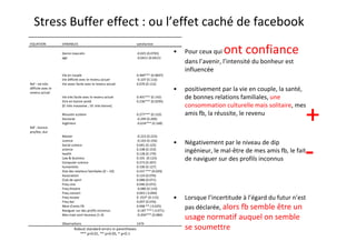 Stress Buffer effect : ou l’effet caché de facebook
EQUATION            VARIABLES                                       satisfaction

                    Genre masculin
                    age
                                                                    -0.025 (0.0765)
                                                                    -0.0421 (0.0421)
                                                                                          •   Pour ceux qui ont confiance
                                                                                              dans l’avenir, l’intensité du bonheur est
                                                                                              influencée
                    Vie en couple                                   0.469*** (0.0697)
                    Vie difficile avec le revenu actuel             -0.107 (0.116)
Ref : vie très      Vie assez facile avec le revenu actuel          0.070 (0.112)
difficile avec le
revenu actuel
                                                                                          •   positivement par la vie en couple, la santé,
                    Vie très facile avec le revenu actuel           0.401*** (0.142)          de bonnes relations familiales, une
                    Etre en bonne santé                             0.236*** (0.0295)
                    [0 :très mauvaise ; 10 :très bonne]                                       consommation culturelle mais solitaire, mes


Réf : licence
pro/bts, dut
                    Réussite scolaire
                    Doctorat
                    Ingénieur
                                                                    0.277*** (0.110)
                                                                    -0.249 (0.206)
                                                                    -0.634*** (0.168)
                                                                                              amis fb, la réussite, le revenu
                                                                                                                                           +
                    Master                                          -0.223 (0.223)
                    Licence                                         -0.163 (0.156)
                                                                                          •   Négativement par le niveau de dip

                                                                                                                                           -
                    Social science                                  0.041 (0.125)
                    science
                    health
                                                                    0.108 (0.153)
                                                                    0.128 (0.179)
                                                                                              ingénieur, le mal-être de mes amis fb, le fait
                    Law & business
                    Computer science
                                                                    0.101 (0.125)
                                                                    0.273 (0.207)
                                                                                              de naviguer sur des profils inconnus
                    humanities                                      0.100 (0.127)
                    Etat des relations familiales [0 – 10]          0.237 *** (0.029)
                    Association                                     0.124 (0.076)
                    Club de sport                                   0.088 (0.071)
                    Freq cine                                       0.046 (0.072)
                    Freq theatre                                    -0.080 (0.110)
                    Freq concert                                    0.043 ( 0.094)
                    Freq musee
                    Freq bar
                                                                    0 .253* (0.115)
                                                                    0.097 (0.076)
                                                                                          •   Lorsque l’incertitude à l’égard du futur n’est
                    Nbre d’amis FB
                    Naviguer sur des profils inconnus
                                                                    0.068 ** ( 0.025)
                                                                    -0.187 *** ( 0.071)
                                                                                              pas déclarée, alors fb semble être un
                    Mes mais sont heureux (1-4)                     -0.204*** (0.084)
                                                                                              usage normatif auquel on semble
                    Observations                                    1474
                            Robust standard errors in parentheses                             se soumettre
                               *** p<0.01, ** p<0.05, * p<0.1
 