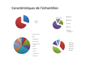 Caractéristiques de l’échantillon
 