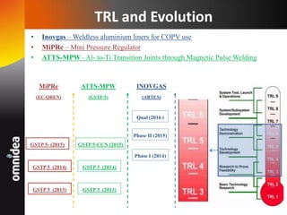 TRL and Evolution
• Inovgas – Weldless aluminium liners for COPV use
• MiPRe – Mini Pressure Regulator
• ATTS-MPW– Al- to-Ti Transition Joints through Magnetic Pulse Welding
Phase I (2014)
Phase II (2015)
INOVGAS
(ARTES)
Qual (2016 )
GSTP 5 (2014)
GSTP 5-CCN (2015)
ATTS-MPW
(GSTP-5)
GSTP 5 (2013)
GSTP 5 (2014)
GSTP 5- (2015)
MiPRe
(EC-QREN)
GSTP 5 (2013)
 