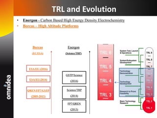 TRL and Evolution
• Energon - Carbon Based High Energy Density Electrochemistry
• Boreas – High Altitude Platforms
Science/TRP
(2014)
GSTP/Science
(2016)
Energon
(Science/TRP)
FP7/QREN
(2013)
ESA/EU(2014)
ESA/EU (2016)
Boreas
(EC/ESA)
QREN/FP7/GSTP
(2009-2013)
 