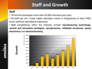 Staff
• 16 full time employees (more than 25 000 man-hours per year)
• All staff has min. 5-year higher education mainly in Engineering (4 have PhD),
senior staff has international experience
• Staff competences within the company include manufacturing technology,
control and simulation strategies, aerodynamics, inflatable structures, power
electronics and electrochemistry
Staff and Growth
Growth
 
