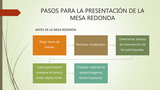 PASOS PARA LA PRESENTACIÓN DE LA
MESA REDONDA
Elegir tema de
interés
Nombrar moderador.
Determinar tiempo
de intervención de
los participantes.
Cada participante
preparar el tema y
evitar repeticiones.
Preparar material de
apoyo(imagenes,
textos impresos).
ANTES DE LA MESA REDONDA:
 