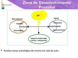 Zona de Desenvolvimento
Proximal

 Sinaliza novas estratégias de ensino em sala de aula.
T R I B
L

A

 