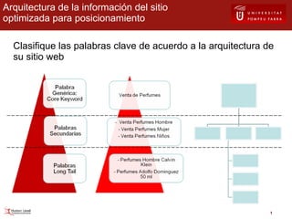 Arquitectura de la información del sitio optimizada para posicionamiento Clasifique las palabras clave de acuerdo a la arquitectura de su sitio web 