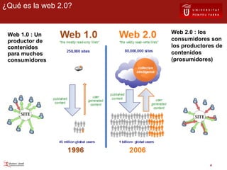 Web 1.0 : Un productor de contenidos para muchos consumidores ¿Qué es la web 2.0? Web 2.0 : los consumidores son los productores de contenidos (prosumidores) 