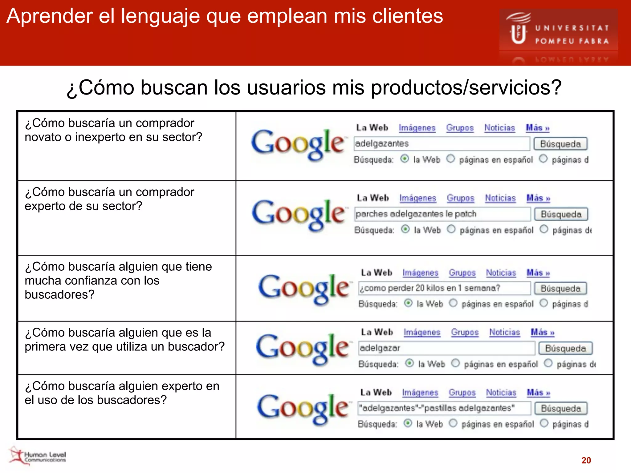 Aprender el lenguaje que emplean mis clientes


        ¿Cómo buscan los usuarios mis productos/servicios?
 ¿Cómo buscaría un comprador
 novato o inexperto en su sector?



 ¿Cómo buscaría un comprador
 experto de su sector?



 ¿Cómo buscaría alguien que tiene
 mucha confianza con los
 buscadores?


 ¿Cómo buscaría alguien que es la
 primera vez que utiliza un buscador?


 ¿Cómo buscaría alguien experto en
 el uso de los buscadores?



                                                             20
 