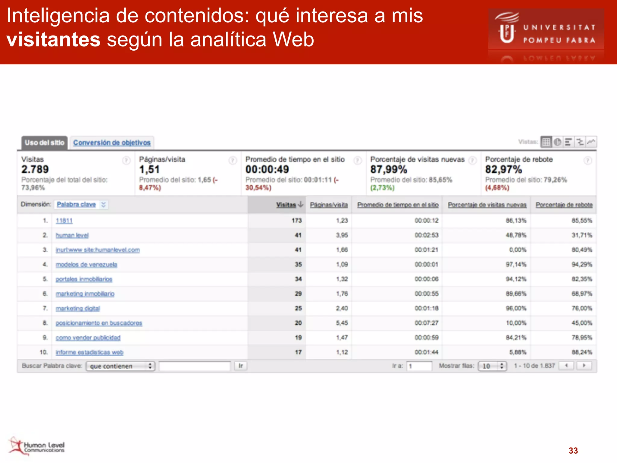 Inteligencia de contenidos: qué interesa a mis
visitantes según la analítica Web




                                                 33
 