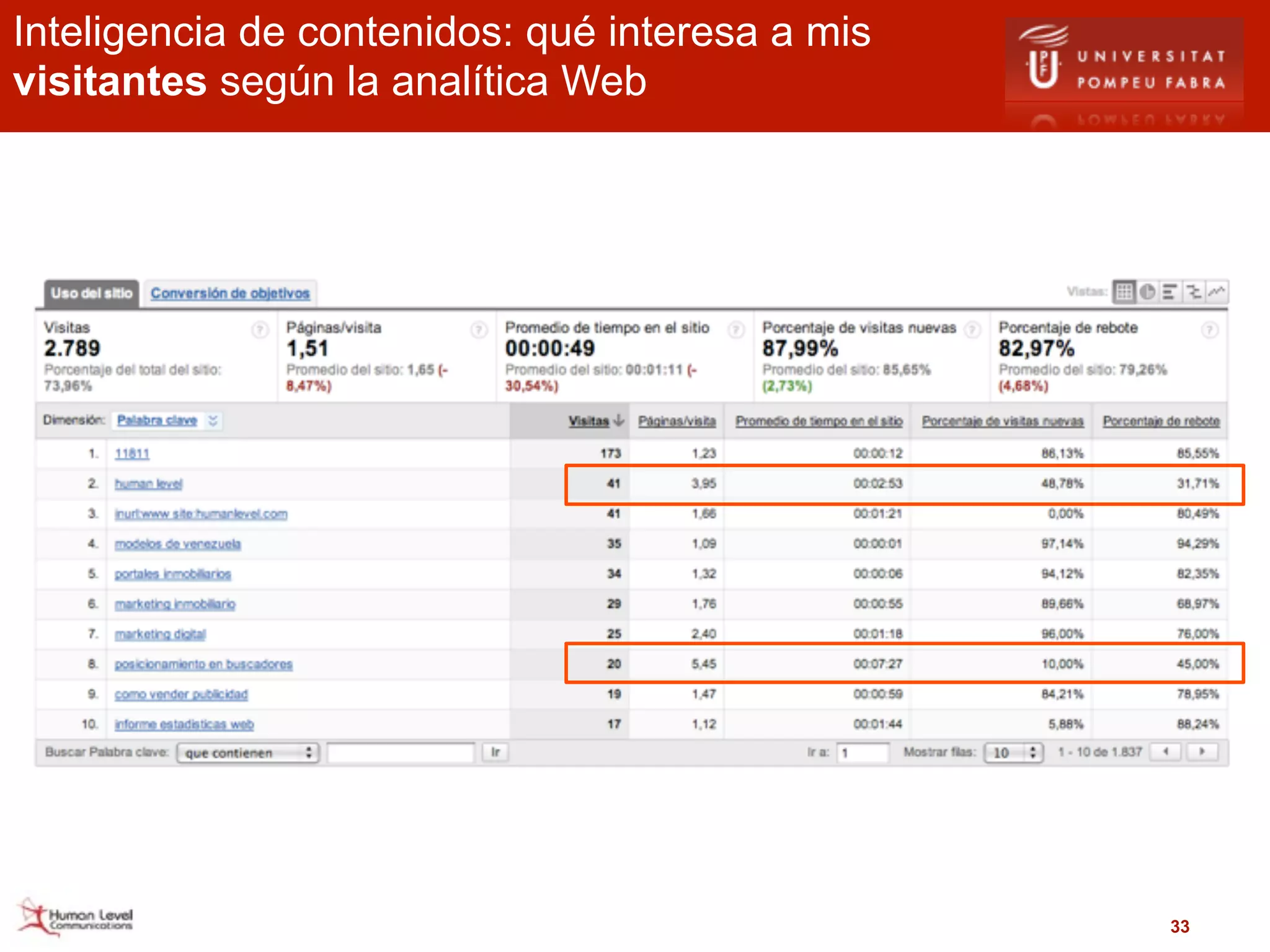 Inteligencia de contenidos: qué interesa a mis
visitantes según la analítica Web




                                                 33
 