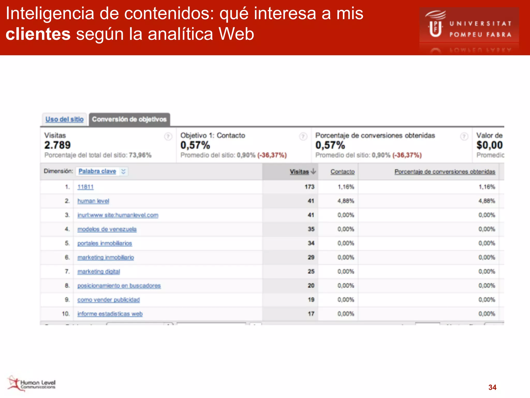 Inteligencia de contenidos: qué interesa a mis
clientes según la analítica Web




                                                 34
 