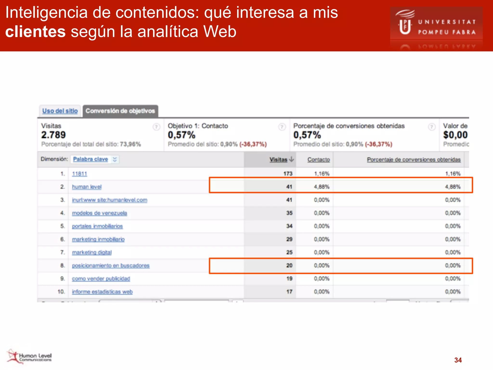 Inteligencia de contenidos: qué interesa a mis
clientes según la analítica Web




                                                 34
 