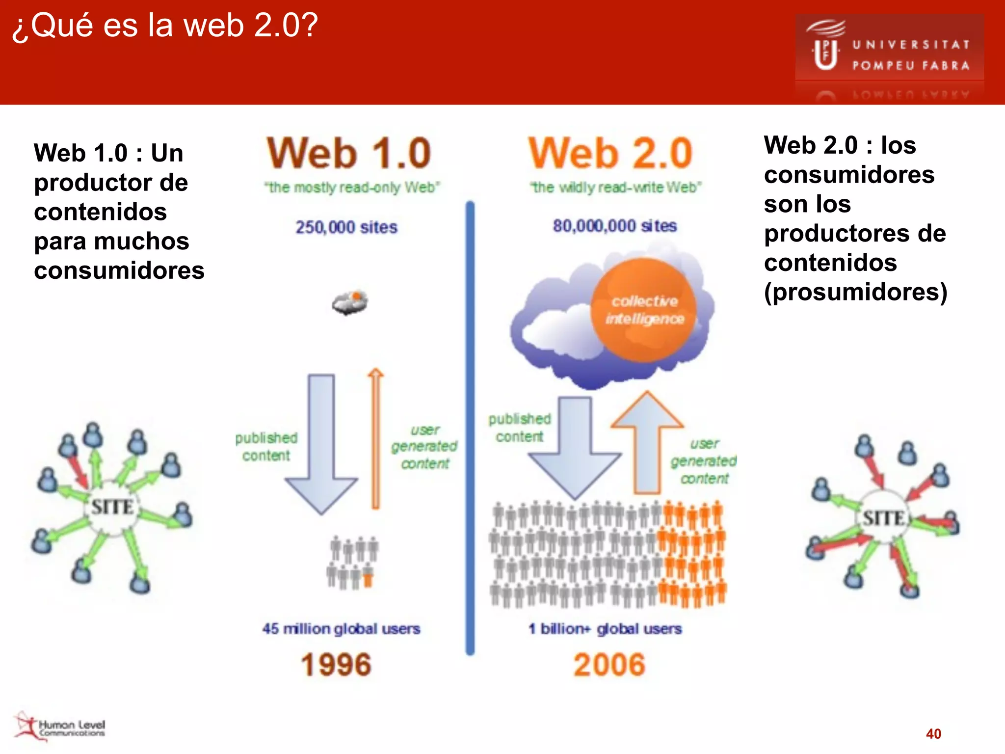 ¿Qué es la web 2.0?


 Web 1.0 : Un         Web 2.0 : los
 productor de         consumidores
 contenidos           son los
 para muchos          productores de
 consumidores         contenidos
                      (prosumidores)




                                  40
 