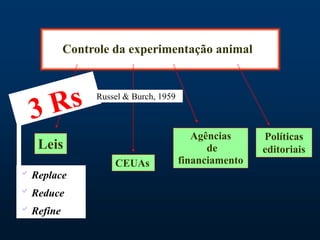 Controle da experimentação animal
Leis
CEUAs
Agências
de
financiamento
Políticas
editoriais
Russel & Burch, 1959
Replace
Reduce
Refine
 