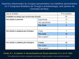 Tipo de Trabalho Nº de trabalhos
Trabalhos na íntegra que envolveram cirurgia 27
Em relação à anestesia Especificada 13
Não especificada 8
Não citada 6
Em relação à analgesia pós-cirúrgica Citada 7
Não citada 18
Não se aplica* 2
Em relação a cuidados pós-cirúrgicos Citados 16
Não citados 9
Não se aplica* 2
Paixão, R. L. & Labarthe, N. Revista Brasileira de Ciência Veterinária, 9 (1): 41-47, 2002.
* Dois trabalhos não envolveram a recuperação do animal após a cirurgia, ocorrendo a morte do animal sob anestesia..
Aspectos relacionados às cirurgias apresentados nos trabalhos apresentados
no V Congresso Brasileiro de Cirurgia e Anestesiologia, sem parecer da
Comissão de Ética.
 