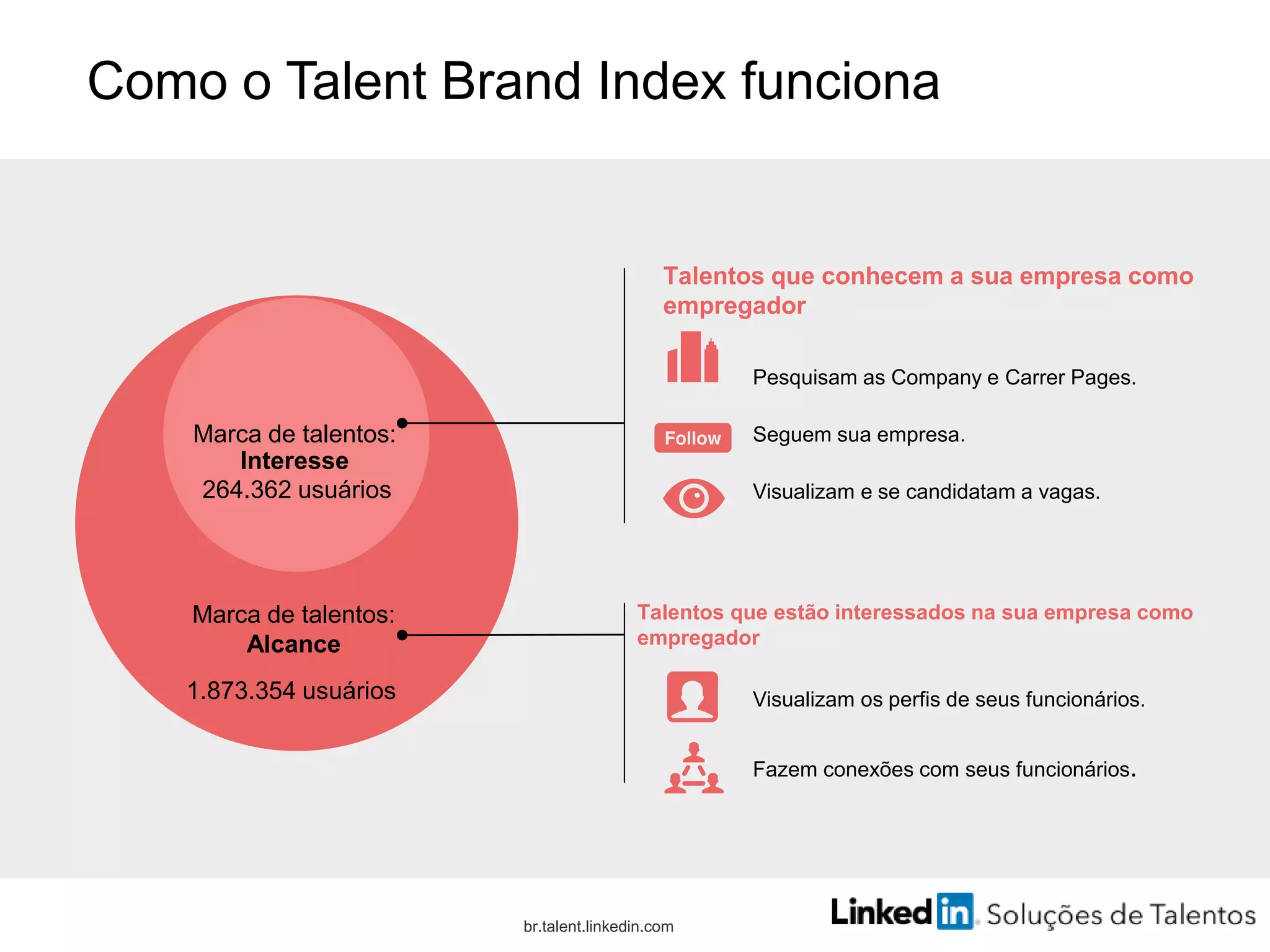 Como o Talent Brand Index funciona
Marca de talentos:
Alcance
1.873.354 usuários Visualizam os perfis de seus funcionários.
Fazem conexões com seus funcionários.
Talentos que estão interessados na sua empresa como
empregador
Pesquisam as Company e Carrer Pages.
Seguem sua empresa.
Visualizam e se candidatam a vagas.
Marca de talentos:
Interesse
264.362 usuários
Talentos que conhecem a sua empresa como
empregador
br.talent.linkedin.com
 