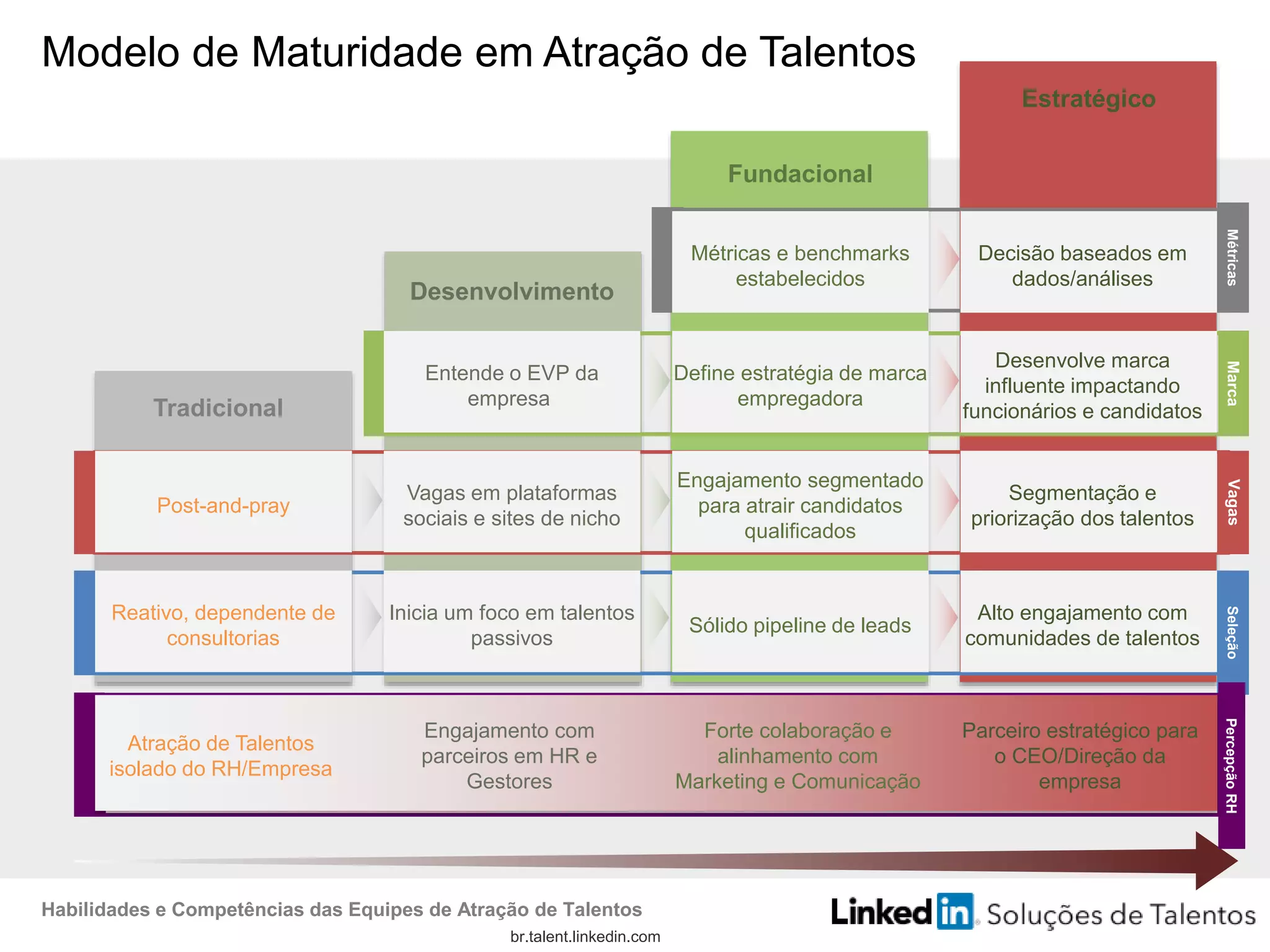 br.talent.linkedin.com
Desenvolvimento
Fundacional
Estratégico
Tradicional
MarcaVagasMétricasSeleçãoPercepçãoRH
Reativo, dependente de
consultorias
Sólido pipeline de leads
Alto engajamento com
comunidades de talentos
Post-and-pray
Engajamento segmentado
para atrair candidatos
qualificados
Segmentação e
priorização dos talentos
Define estratégia de marca
empregadora
Métricas e benchmarks
estabelecidos
Desenvolve marca
influente impactando
funcionários e candidatos
Inicia um foco em talentos
passivos
Vagas em plataformas
sociais e sites de nicho
Entende o EVP da
empresa
Decisão baseados em
dados/análises
Atração de Talentos
isolado do RH/Empresa
Forte colaboração e
alinhamento com
Marketing e Comunicação
Parceiro estratégico para
o CEO/Direção da
empresa
Engajamento com
parceiros em HR e
Gestores
Habilidades e Competências das Equipes de Atração de Talentos
Modelo de Maturidade em Atração de Talentos
 